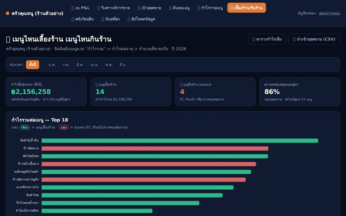 หน้าจอสกอร์บอร์ดเมนูของระบบหลังร้าน — จัดอันดับเมนูตามกำไรรวม พร้อมกราฟเขียว-แดงบอกเมนูที่เลี้ยงร้านและกินร้าน